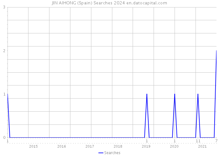 JIN AIHONG (Spain) Searches 2024 