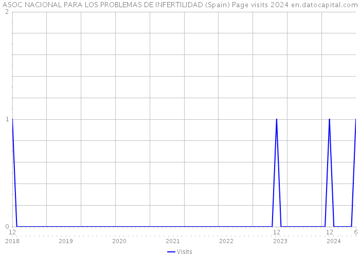 ASOC NACIONAL PARA LOS PROBLEMAS DE INFERTILIDAD (Spain) Page visits 2024 