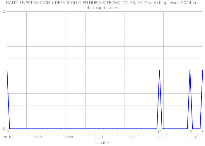 DANT INVESTIGACION Y DESARROLLO EN NUEVAS TECNOLOGIAS, SA (Spain) Page visits 2024 