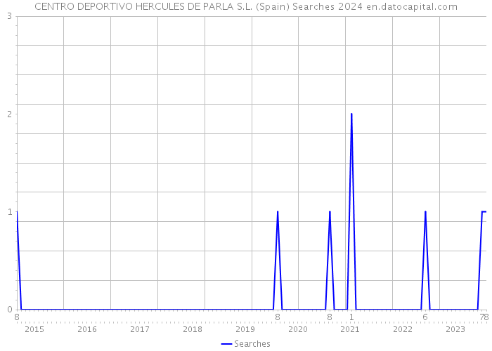 CENTRO DEPORTIVO HERCULES DE PARLA S.L. (Spain) Searches 2024 