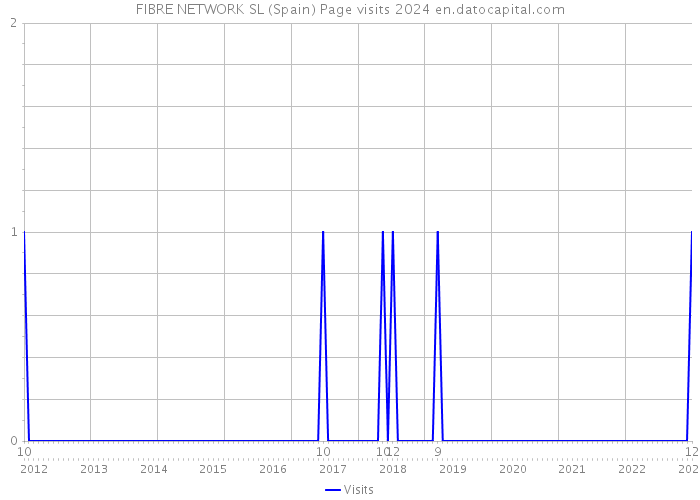 FIBRE NETWORK SL (Spain) Page visits 2024 