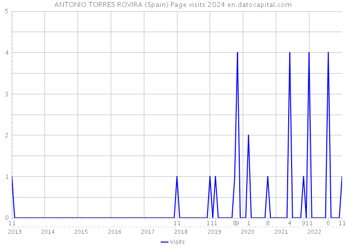 ANTONIO TORRES ROVIRA (Spain) Page visits 2024 