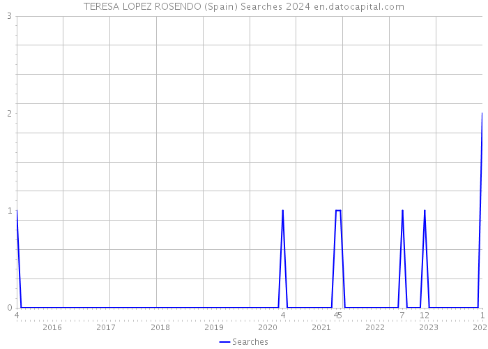 TERESA LOPEZ ROSENDO (Spain) Searches 2024 