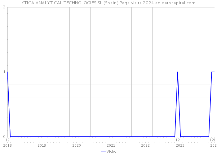 YTICA ANALYTICAL TECHNOLOGIES SL (Spain) Page visits 2024 