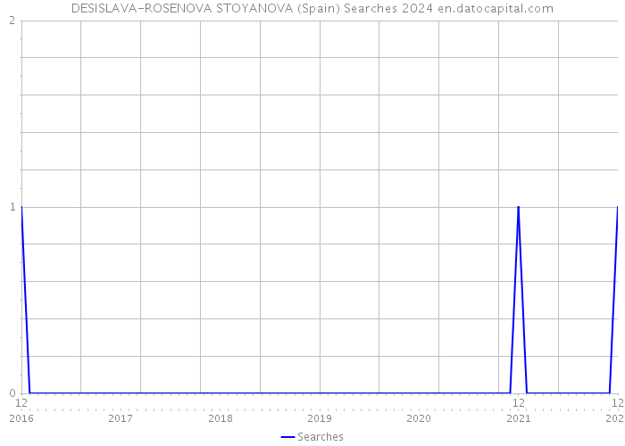 DESISLAVA-ROSENOVA STOYANOVA (Spain) Searches 2024 