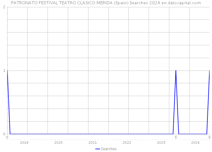 PATRONATO FESTIVAL TEATRO CLASICO MERIDA (Spain) Searches 2024 