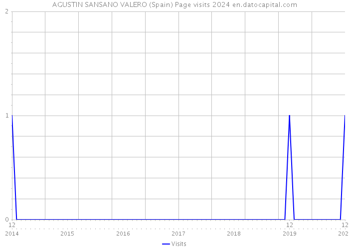 AGUSTIN SANSANO VALERO (Spain) Page visits 2024 