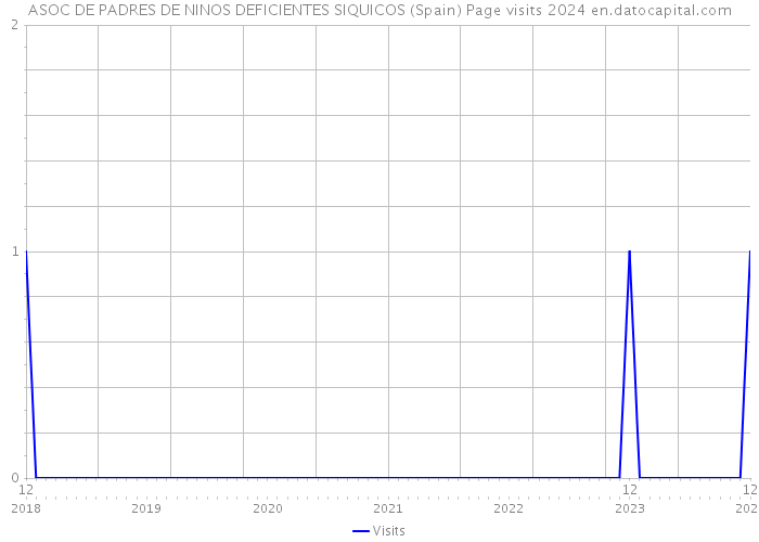 ASOC DE PADRES DE NINOS DEFICIENTES SIQUICOS (Spain) Page visits 2024 