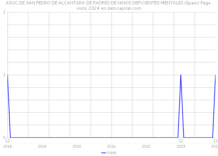 ASOC DE SAN PEDRO DE ALCANTARA DE PADRES DE NINOS DEFICIENTES MENTALES (Spain) Page visits 2024 