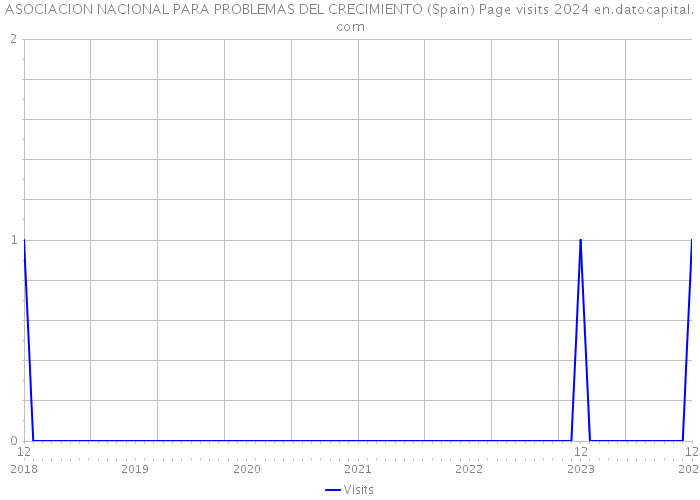 ASOCIACION NACIONAL PARA PROBLEMAS DEL CRECIMIENTO (Spain) Page visits 2024 