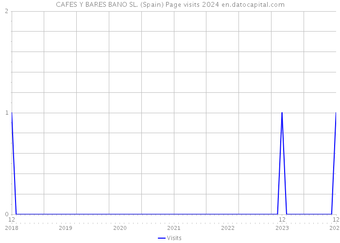 CAFES Y BARES BANO SL. (Spain) Page visits 2024 
