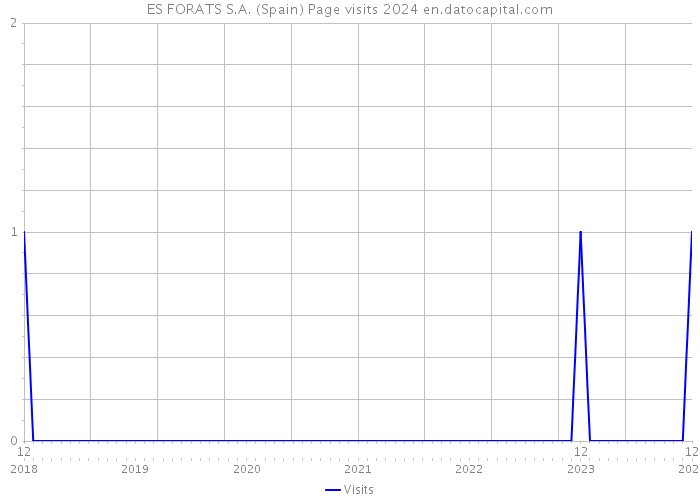 ES FORATS S.A. (Spain) Page visits 2024 