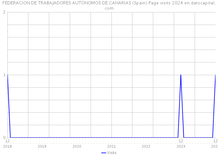 FEDERACION DE TRABAJADORES AUTONOMOS DE CANARIAS (Spain) Page visits 2024 