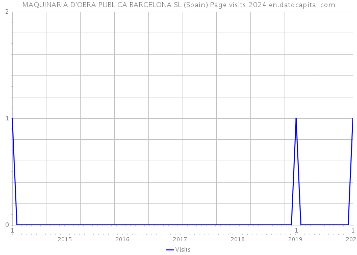 MAQUINARIA D'OBRA PUBLICA BARCELONA SL (Spain) Page visits 2024 