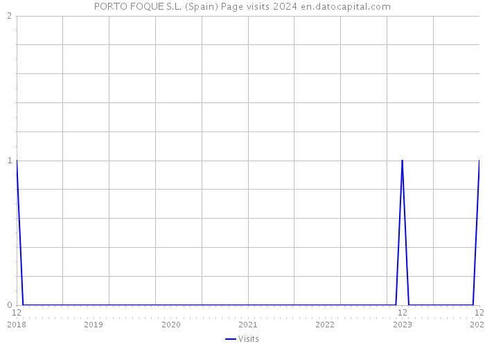 PORTO FOQUE S.L. (Spain) Page visits 2024 