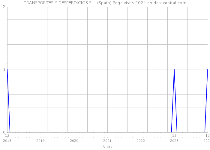 TRANSPORTES Y DESPERDICIOS S.L. (Spain) Page visits 2024 