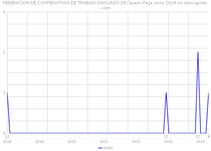 FEDERACION DE COOPERATIVAS DE TRABAJO ASOCIADO DE (Spain) Page visits 2024 