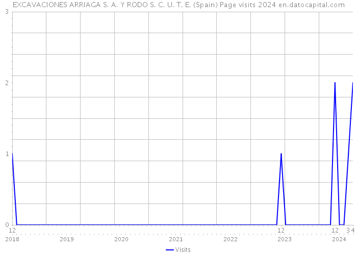 EXCAVACIONES ARRIAGA S. A. Y RODO S. C. U. T. E. (Spain) Page visits 2024 