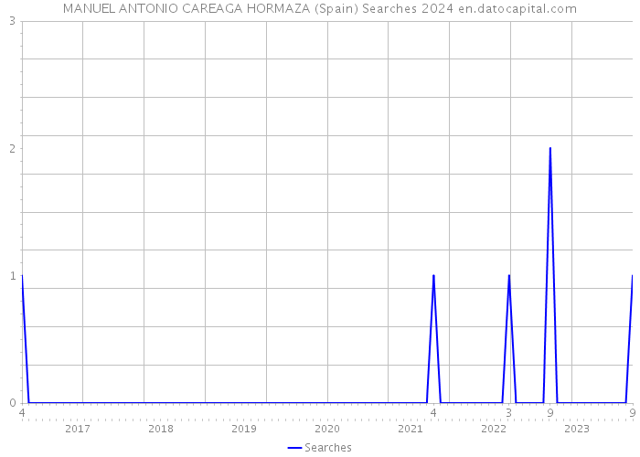 MANUEL ANTONIO CAREAGA HORMAZA (Spain) Searches 2024 