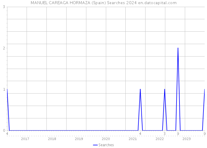 MANUEL CAREAGA HORMAZA (Spain) Searches 2024 