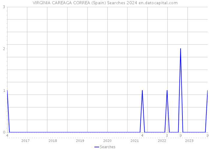 VIRGINIA CAREAGA CORREA (Spain) Searches 2024 