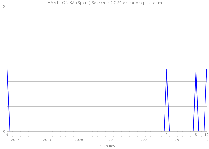 HAMPTON SA (Spain) Searches 2024 