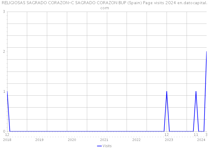 RELIGIOSAS SAGRADO CORAZON-C SAGRADO CORAZON BUP (Spain) Page visits 2024 