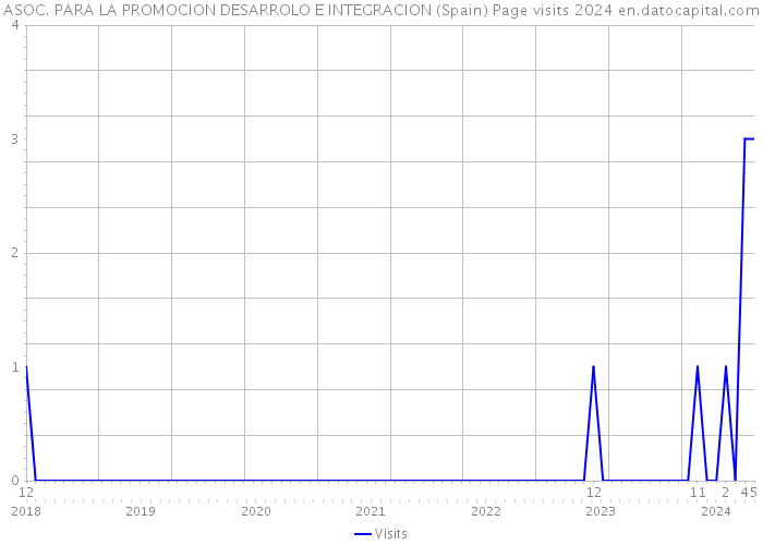 ASOC. PARA LA PROMOCION DESARROLO E INTEGRACION (Spain) Page visits 2024 