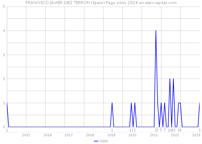 FRANCISCO JAVIER DIEZ TERRON (Spain) Page visits 2024 