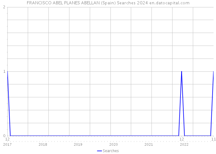 FRANCISCO ABEL PLANES ABELLAN (Spain) Searches 2024 