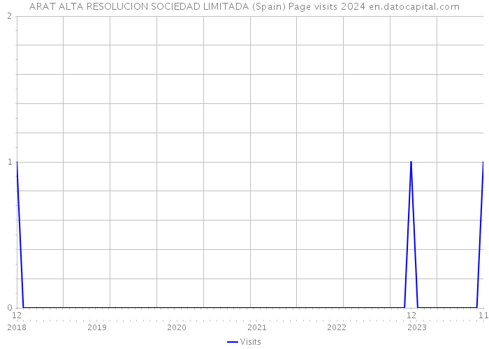 ARAT ALTA RESOLUCION SOCIEDAD LIMITADA (Spain) Page visits 2024 