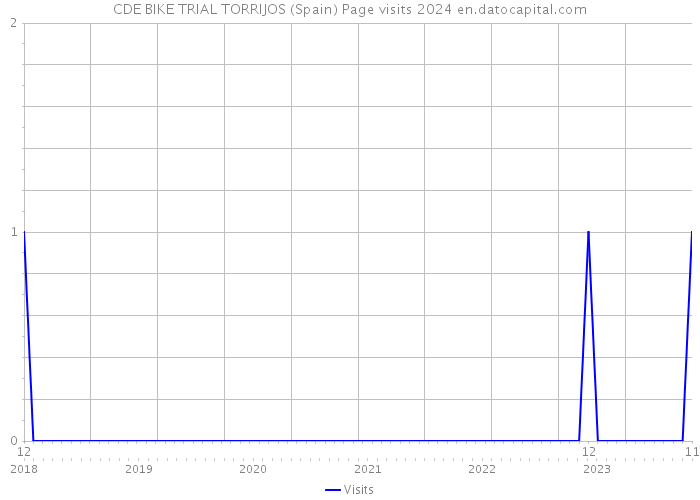CDE BIKE TRIAL TORRIJOS (Spain) Page visits 2024 