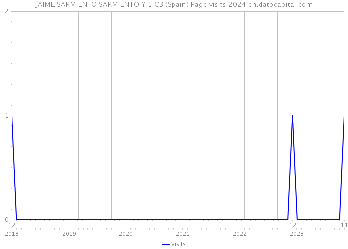 JAIME SARMIENTO SARMIENTO Y 1 CB (Spain) Page visits 2024 