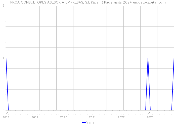 PROA CONSULTORES ASESORIA EMPRESAS, S.L (Spain) Page visits 2024 