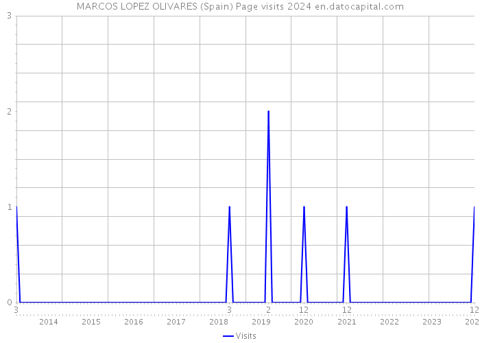 MARCOS LOPEZ OLIVARES (Spain) Page visits 2024 