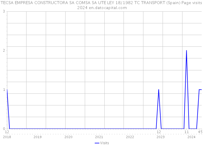 TECSA EMPRESA CONSTRUCTORA SA COMSA SA UTE LEY 18/1982 TC TRANSPORT (Spain) Page visits 2024 