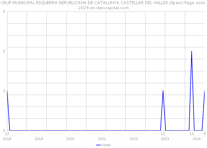 GRUP MUNICIPAL ESQUERRA REPUBLICANA DE CATALUNYA CASTELLAR DEL VALLES (Spain) Page visits 2024 