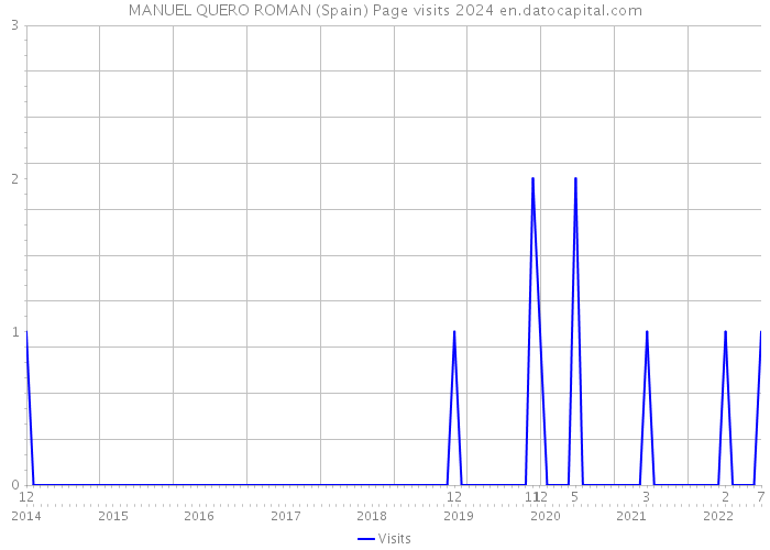 MANUEL QUERO ROMAN (Spain) Page visits 2024 