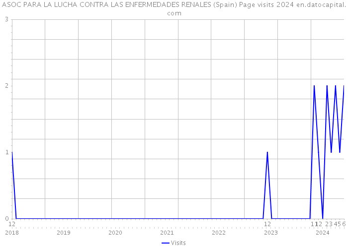 ASOC PARA LA LUCHA CONTRA LAS ENFERMEDADES RENALES (Spain) Page visits 2024 