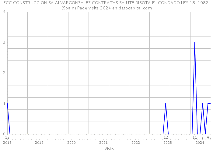 FCC CONSTRUCCION SA ALVARGONZALEZ CONTRATAS SA UTE RIBOTA EL CONDADO LEY 18-1982 (Spain) Page visits 2024 