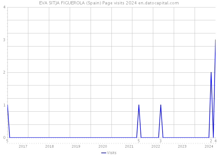 EVA SITJA FIGUEROLA (Spain) Page visits 2024 