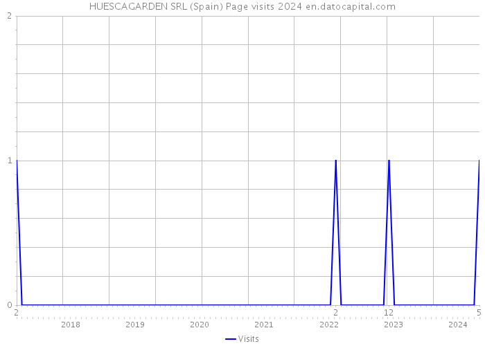 HUESCAGARDEN SRL (Spain) Page visits 2024 