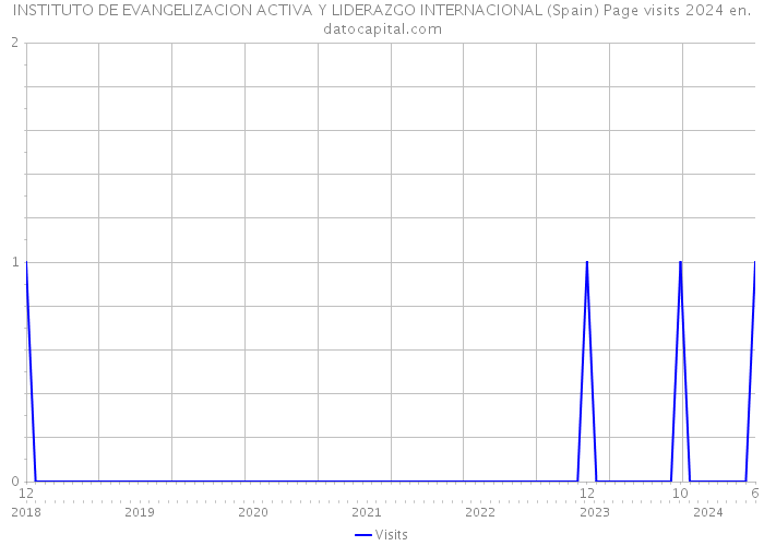 INSTITUTO DE EVANGELIZACION ACTIVA Y LIDERAZGO INTERNACIONAL (Spain) Page visits 2024 