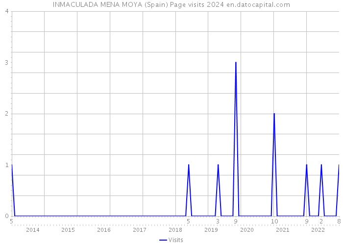 INMACULADA MENA MOYA (Spain) Page visits 2024 