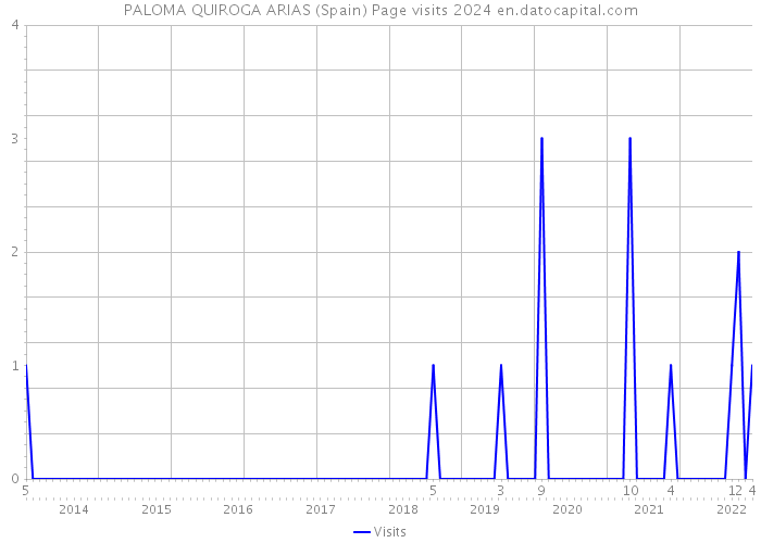 PALOMA QUIROGA ARIAS (Spain) Page visits 2024 