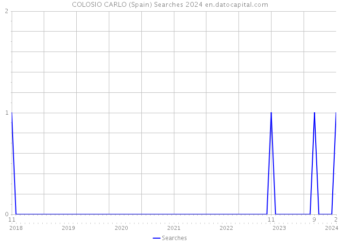 COLOSIO CARLO (Spain) Searches 2024 