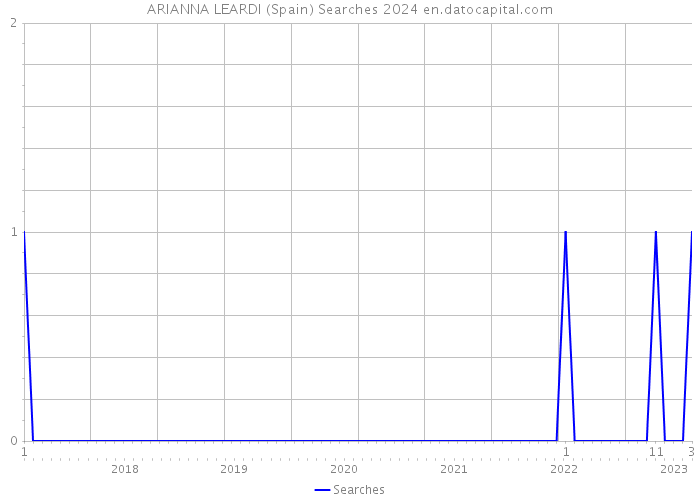 ARIANNA LEARDI (Spain) Searches 2024 