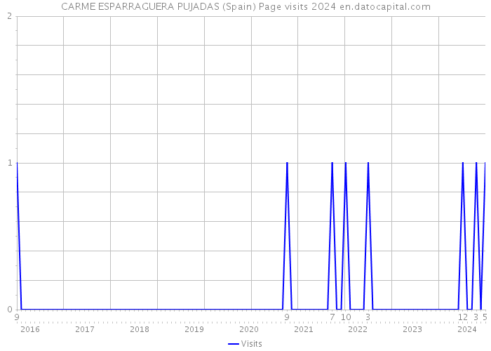 CARME ESPARRAGUERA PUJADAS (Spain) Page visits 2024 