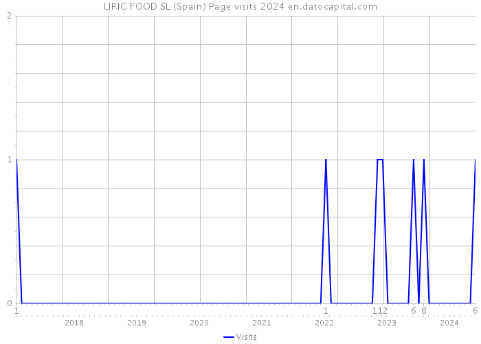 LIRIC FOOD SL (Spain) Page visits 2024 