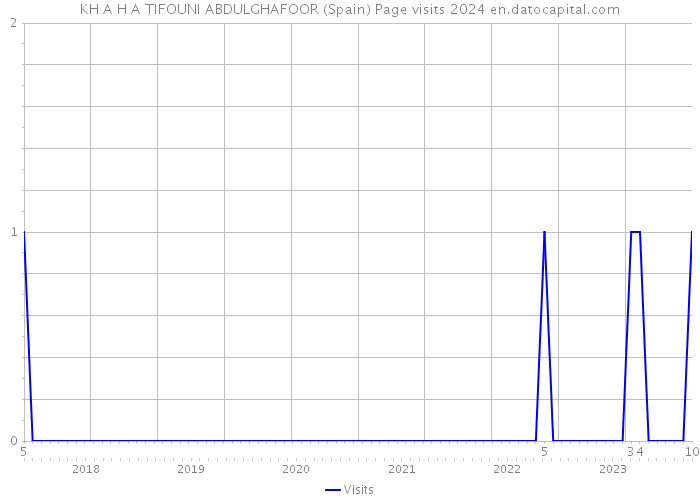 KH A H A TIFOUNI ABDULGHAFOOR (Spain) Page visits 2024 